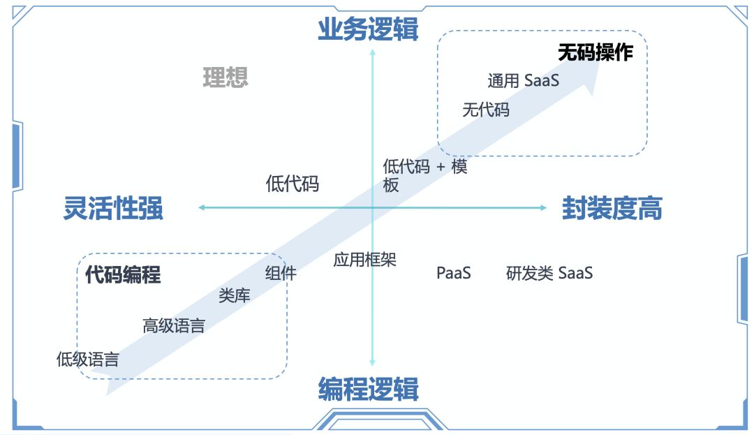 企业如何选择低代码开发平台？「低代码」是什么？低代码开发平台优缺点有哪些？