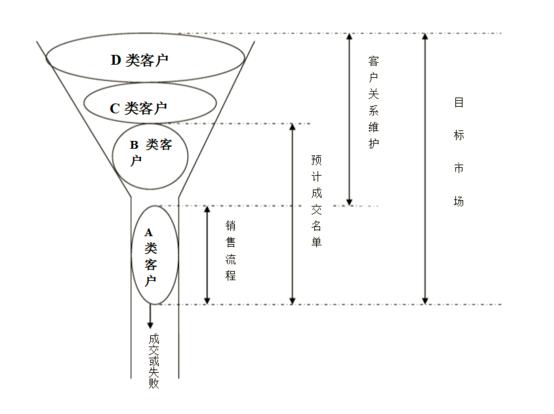 客户分级<a target=