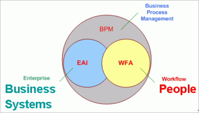 什么是业务流程管理 (BPM)？BPM相关热点分析