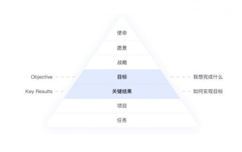 okr系统是什么？企业如何高效落地OKR管理系统？