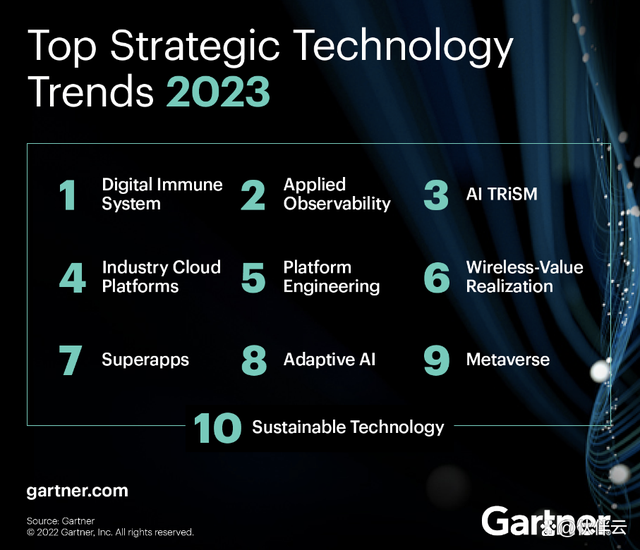 Gartner：2023年十大战略性技术趋势