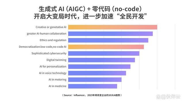 人工智能时代，ChatGPT/大模型+零代码给中小企业带来哪些机会？