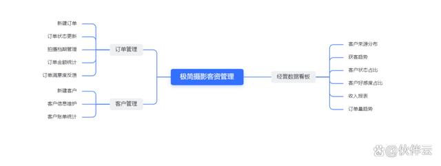 摄影店如何提高成单率？