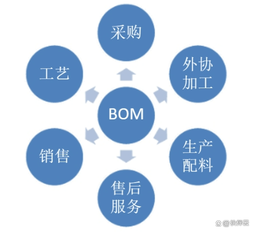制造业中如何建立BOM体系？