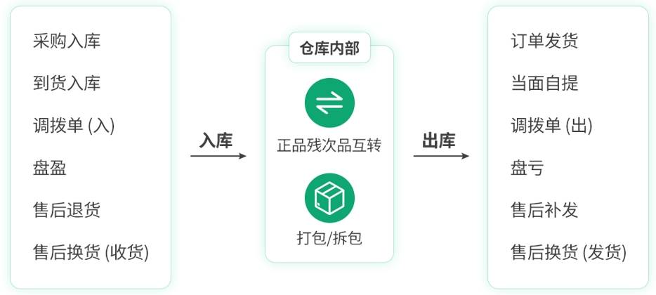 电商订单高效<a target=
